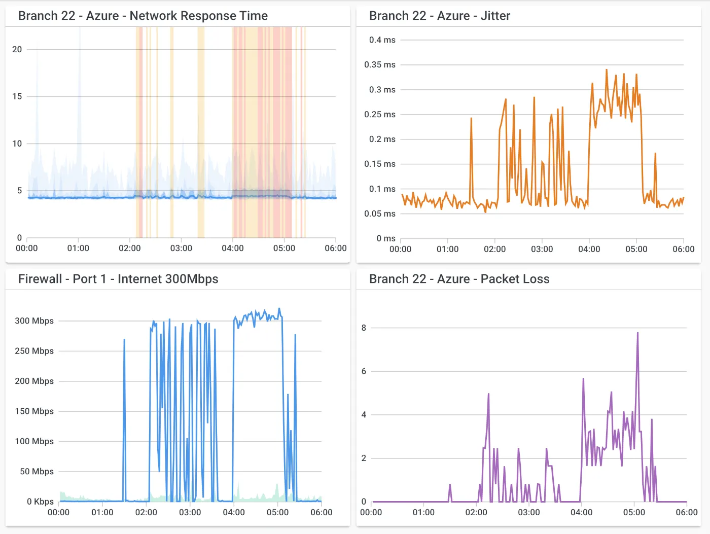 Obkio Network Performance Monitoring interface